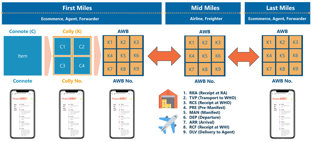Air Cargo Regulated Agent Flow Diagram