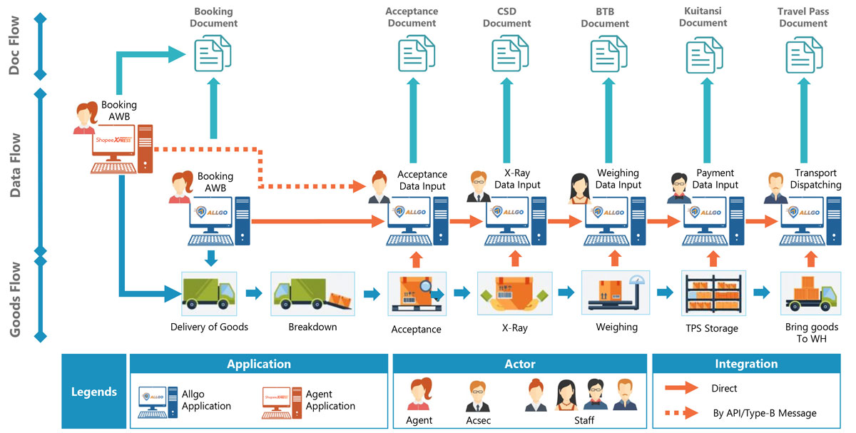 Air Cargo Regulated Agent Flow Diagram