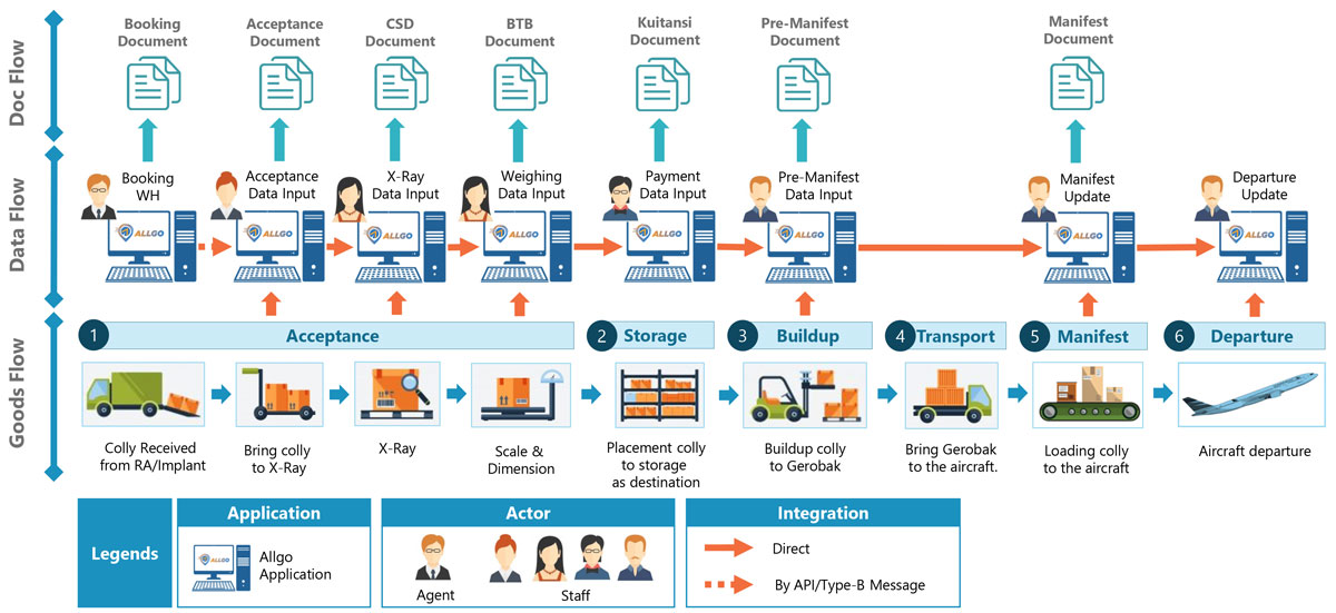 Air Cargo Regulated Agent Flow Diagram