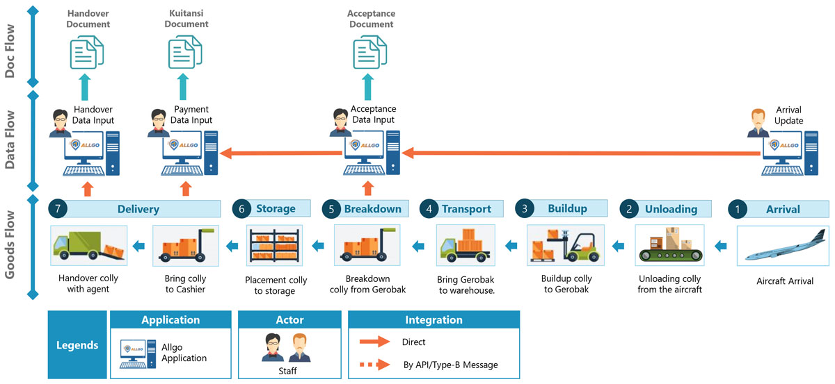 Air Cargo Regulated Agent Flow Diagram