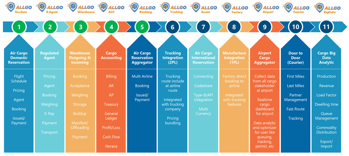 Air Cargo Regulated Agent Flow Diagram